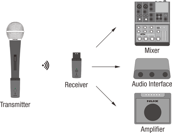 NUX Audio B-3RC Wireless Microphone System
